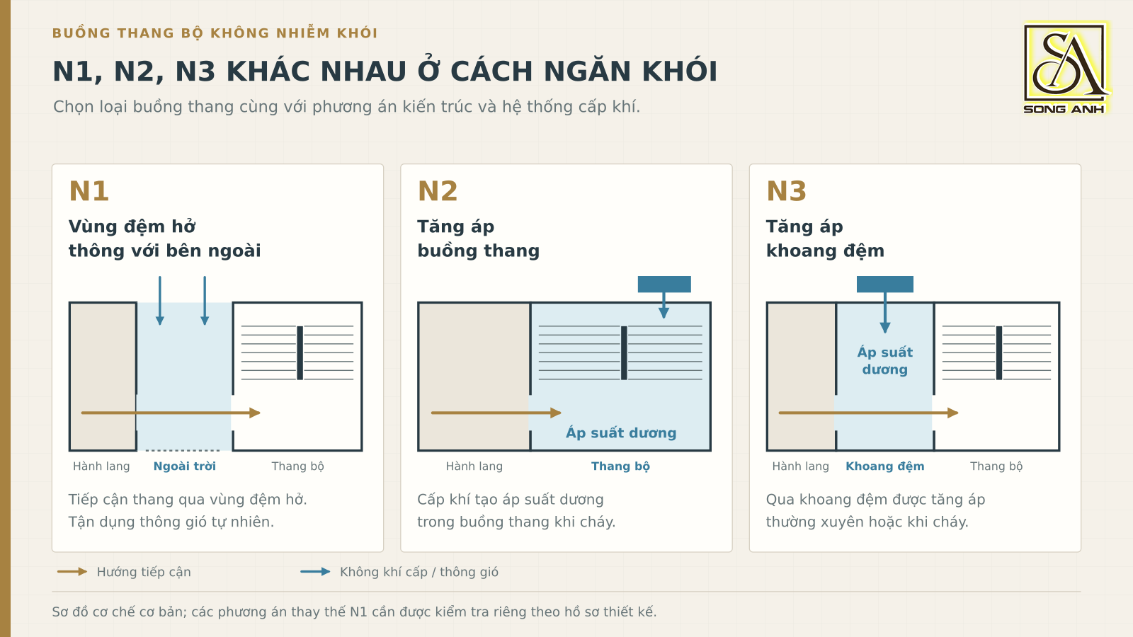 Sơ đồ so sánh buồng thang N1 qua vùng đệm hở, N2 tăng áp buồng thang và N3 tăng áp khoang đệm.
